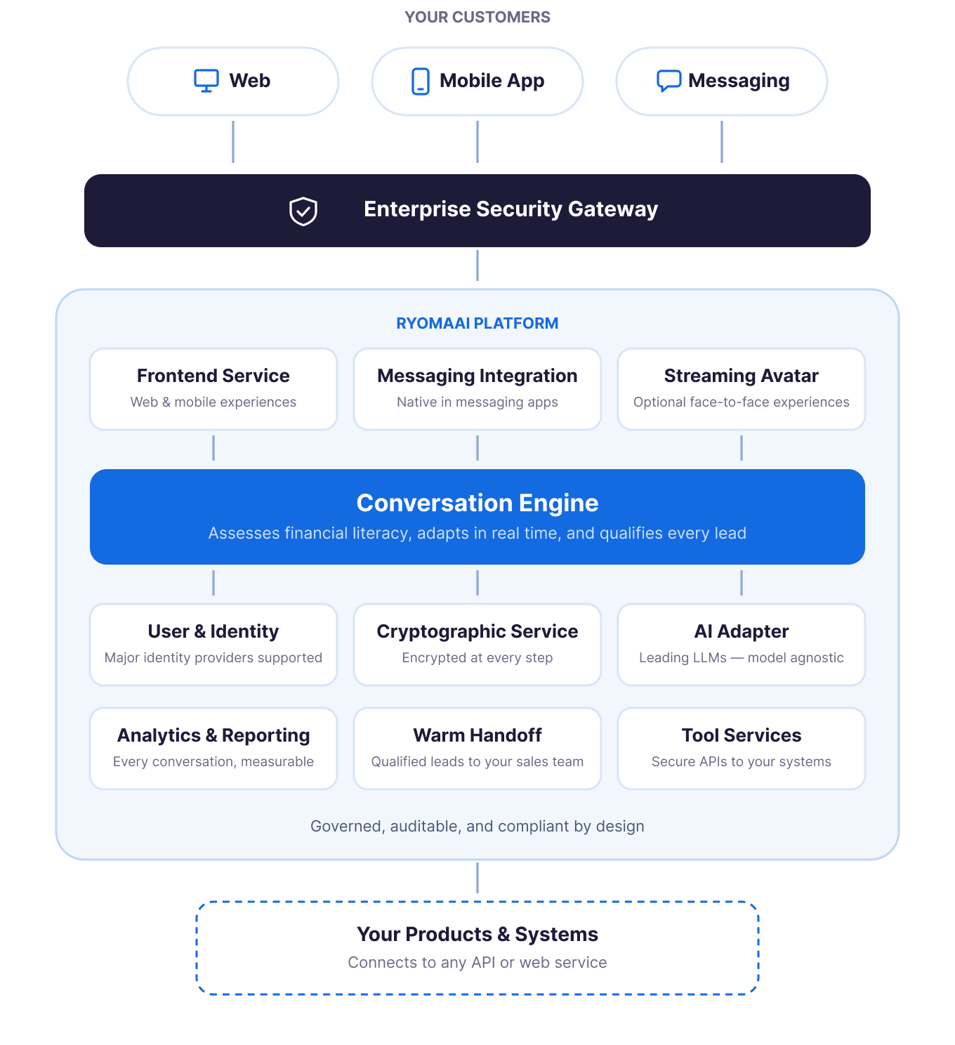 RyomaAI platform architecture diagram